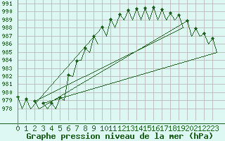 Courbe de la pression atmosphrique pour Utti