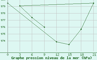 Courbe de la pression atmosphrique pour Kovda