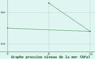 Courbe de la pression atmosphrique pour Mirnyj