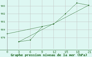 Courbe de la pression atmosphrique pour Krasnyy Kholm