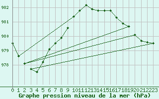 Courbe de la pression atmosphrique pour Kinloss