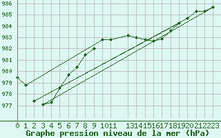 Courbe de la pression atmosphrique pour la bouée 62304