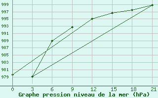 Courbe de la pression atmosphrique pour Temnikov