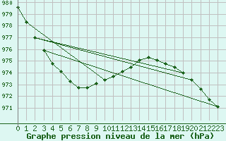 Courbe de la pression atmosphrique pour Oulu Vihreasaari