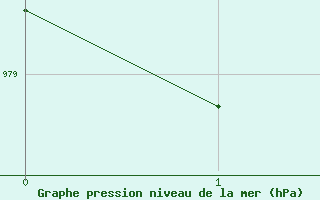 Courbe de la pression atmosph�rique pour la bou&eacute;e 62115
