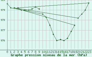 Courbe de la pression atmosphrique pour Mona