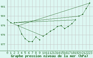 Courbe de la pression atmosphrique pour Dieppe (76)