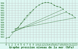 Courbe de la pression atmosphrique pour Saint-Mdard-d