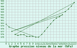 Courbe de la pression atmosphrique pour Nikkaluokta