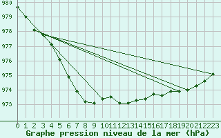 Courbe de la pression atmosphrique pour Mona