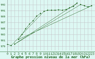 Courbe de la pression atmosphrique pour Koszalin