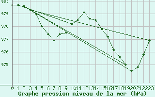 Courbe de la pression atmosphrique pour Chlons-en-Champagne (51)