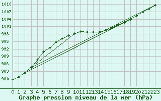 Courbe de la pression atmosphrique pour Saffr (44)