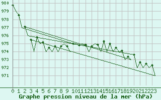 Courbe de la pression atmosphrique pour Culdrose