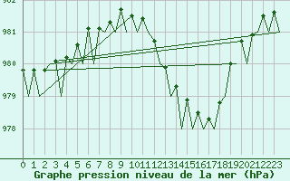 Courbe de la pression atmosphrique pour Jersey (UK)