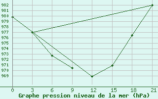 Courbe de la pression atmosphrique pour Kalevala