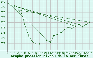 Courbe de la pression atmosphrique pour Fokstua Ii