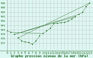 Courbe de la pression atmosphrique pour Ploumanac