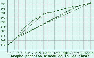 Courbe de la pression atmosphrique pour Goldberg