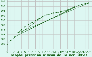 Courbe de la pression atmosphrique pour Cerisiers (89)