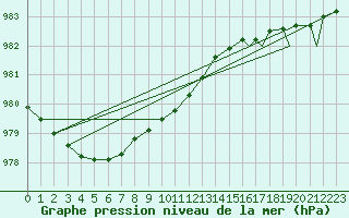 Courbe de la pression atmosphrique pour Honningsvag / Valan