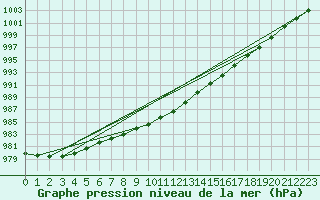 Courbe de la pression atmosphrique pour Varkaus Kosulanniemi