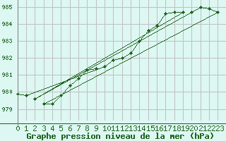 Courbe de la pression atmosphrique pour Thorney Island