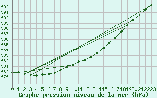 Courbe de la pression atmosphrique pour Mona