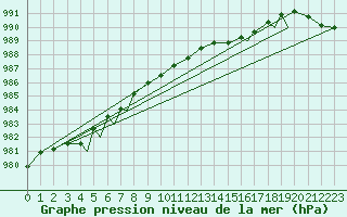 Courbe de la pression atmosphrique pour Rorvik / Ryum