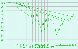 Courbe de l'humidit relative pour Vitoria