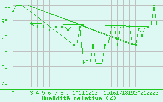 Courbe de l'humidit relative pour Bologna / Borgo Panigale