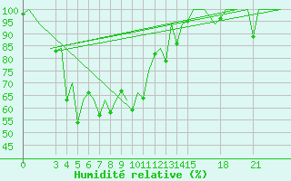 Courbe de l'humidit relative pour Phuket Airport
