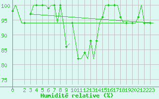 Courbe de l'humidit relative pour Venezia / Tessera