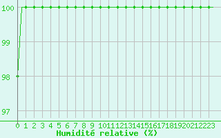 Courbe de l'humidit relative pour Milan (It)