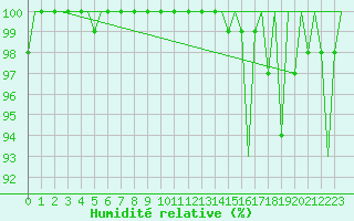 Courbe de l'humidit relative pour Luxembourg (Lux)
