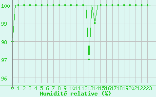 Courbe de l'humidit relative pour Arad