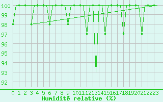 Courbe de l'humidit relative pour Keflavikurflugvollur