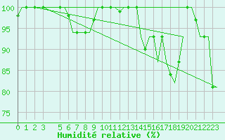 Courbe de l'humidit relative pour Torino / Caselle