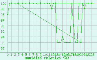 Courbe de l'humidit relative pour Milan (It)