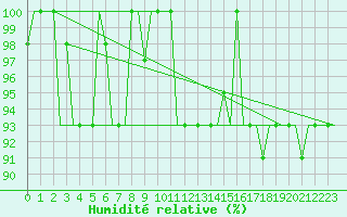 Courbe de l'humidit relative pour Milano / Malpensa