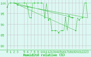 Courbe de l'humidit relative pour Milan (It)