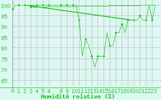 Courbe de l'humidit relative pour Ioannina Airport