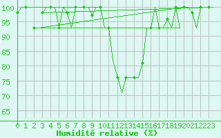 Courbe de l'humidit relative pour Zadar / Zemunik