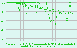 Courbe de l'humidit relative pour Tanger Aerodrome