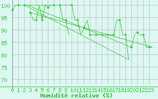 Courbe de l'humidit relative pour Enfidha Hammamet