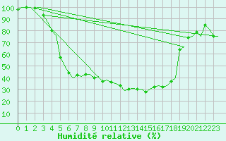 Courbe de l'humidit relative pour Joensuu