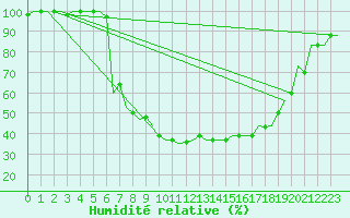 Courbe de l'humidit relative pour Pisa / S. Giusto