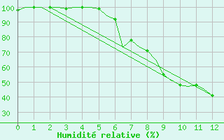 Courbe de l'humidit relative pour Tivat