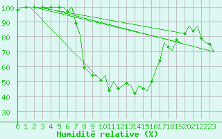 Courbe de l'humidit relative pour Rotterdam Airport Zestienhoven