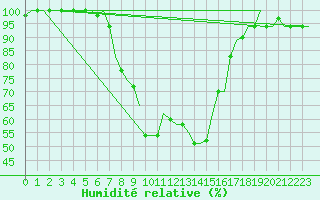 Courbe de l'humidit relative pour Pisa / S. Giusto